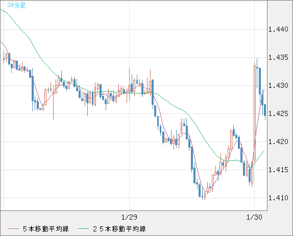 米ドル/豪ドルチャート（USD/AUD、逆転通貨ペア）30分足