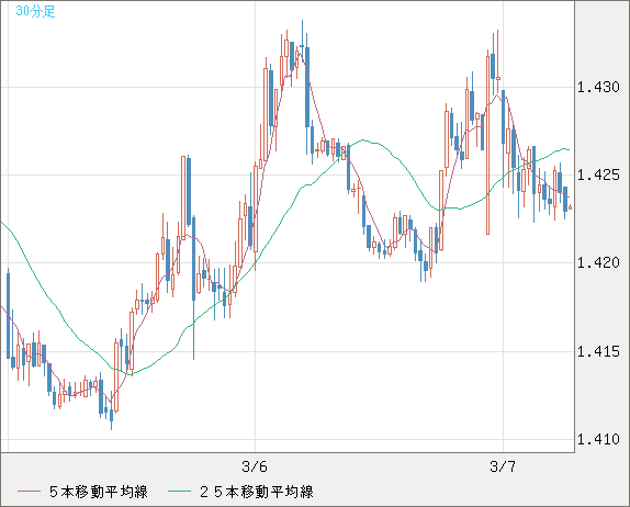 米ドル/豪ドルチャート（USD/AUD、逆転通貨ペア）30分足