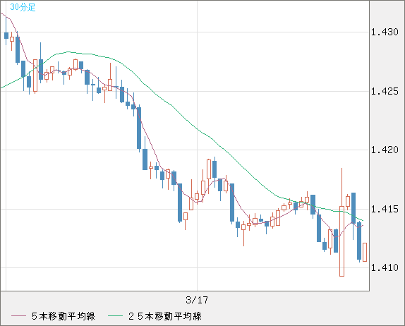 米ドル/豪ドルチャート（USD/AUD、逆転通貨ペア）30分足