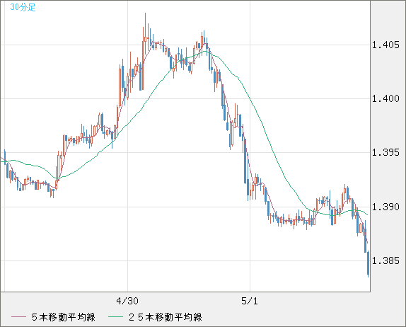 米ドル/豪ドルチャート（USD/AUD、逆転通貨ペア）30分足