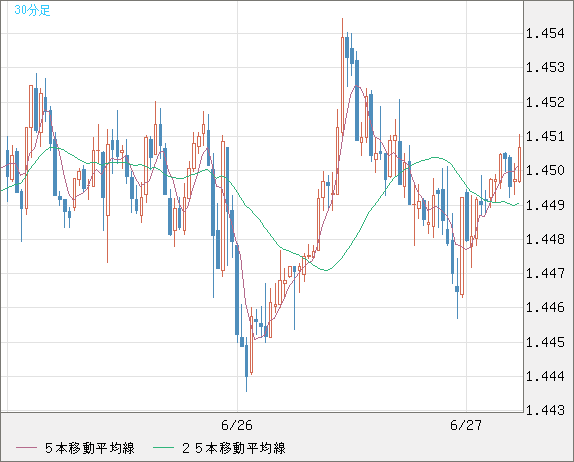 米ドル/豪ドルチャート（USD/AUD、逆転通貨ペア）30分足