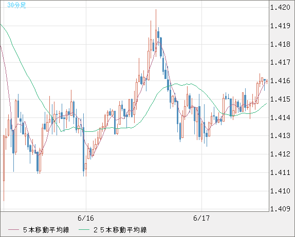 米ドル/豪ドルチャート（USD/AUD、逆転通貨ペア）30分足