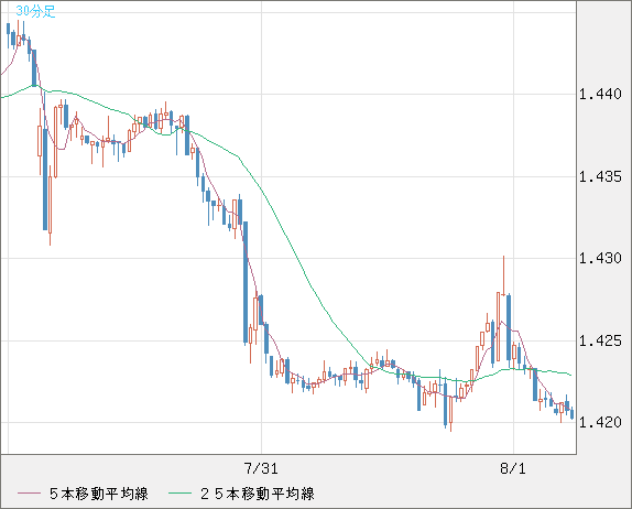 米ドル/豪ドルチャート（USD/AUD、逆転通貨ペア）30分足