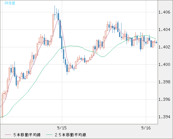 米ドル/豪ドルチャート（USD/AUD、逆転通貨ペア）30分足