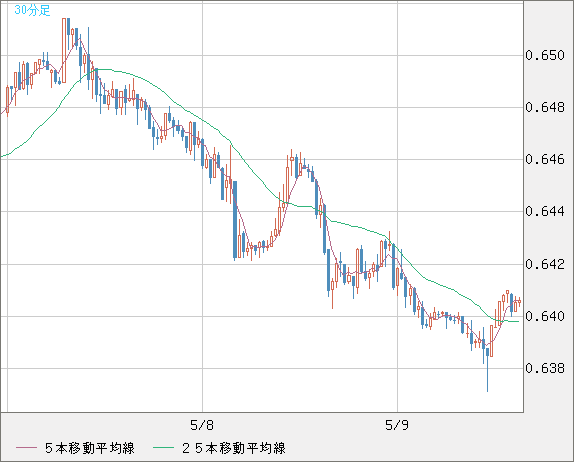 豪ドル/米ドルチャート（AUD/USD）30分足