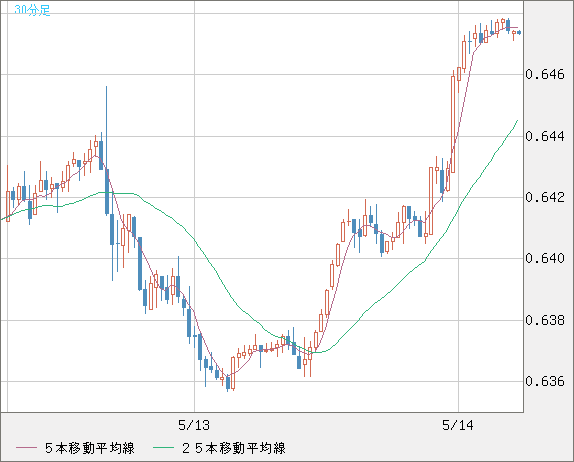豪ドル/米ドルチャート（AUD/USD）30分足