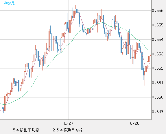 豪ドル/米ドルチャート（AUD/USD）30分足