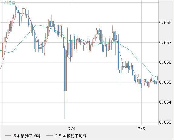 豪ドル/米ドルチャート（AUD/USD）30分足