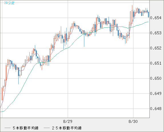 豪ドル/米ドルチャート（AUD/USD）30分足