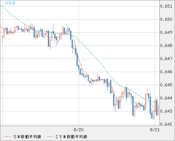 豪ドル/米ドルチャート（AUD/USD）30分足