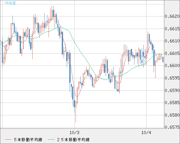 豪ドル/米ドルチャート（AUD/USD）30分足