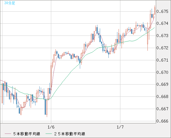 豪ドル/米ドルチャート（AUD/USD）30分足
