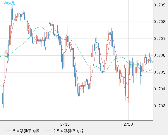 豪ドル/米ドルチャート（AUD/USD）30分足