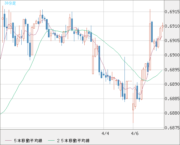 豪ドル/米ドルチャート（AUD/USD）30分足