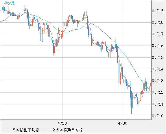 豪ドル/米ドルチャート（AUD/USD）30分足