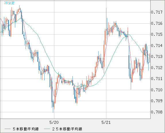 豪ドル/米ドルチャート（AUD/USD）30分足