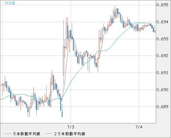 豪ドル/米ドルチャート（AUD/USD）30分足