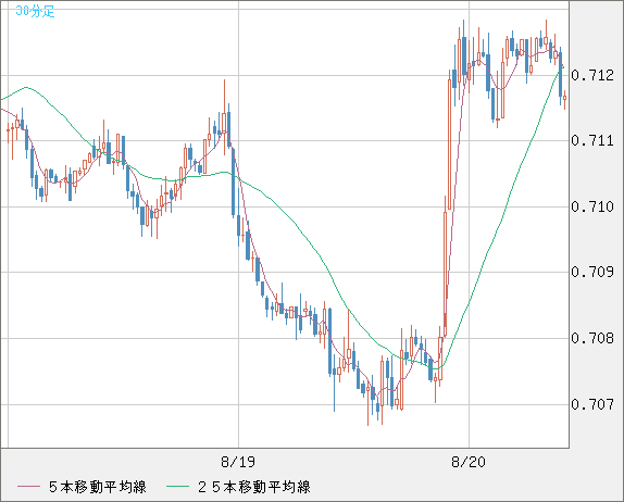 豪ドル/米ドルチャート（AUD/USD）30分足