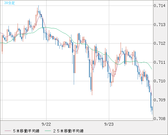 豪ドル/米ドルチャート（AUD/USD）30分足