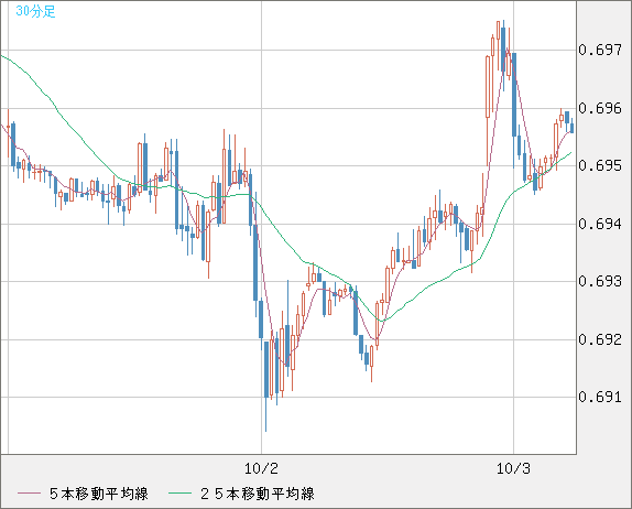 豪ドル/米ドルチャート（AUD/USD）30分足