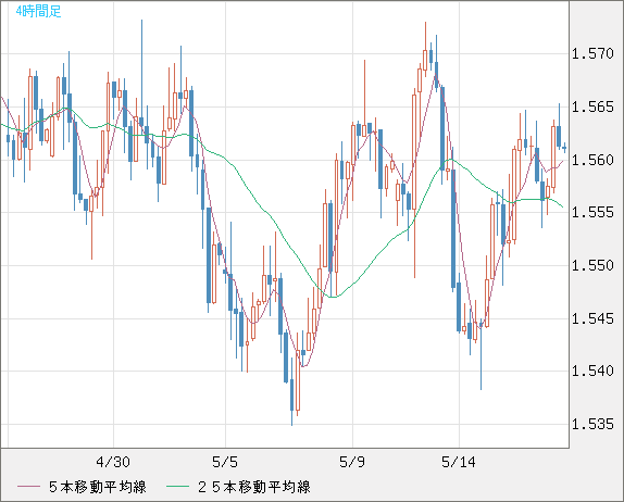 米ドル/豪ドルチャート（USD/AUD、逆転通貨ペア）4時間足