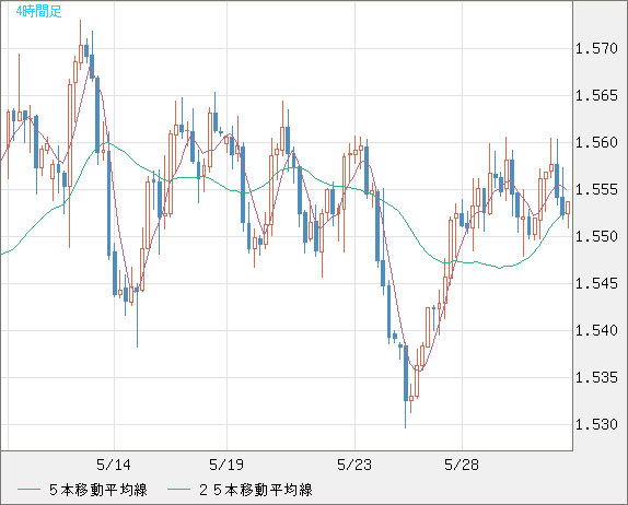 米ドル/豪ドルチャート（USD/AUD、逆転通貨ペア）4時間足