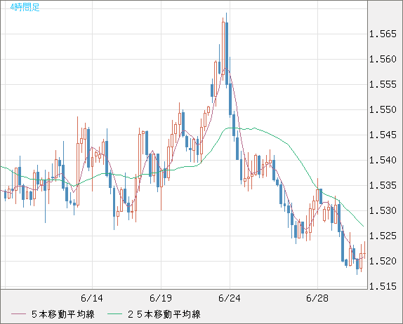 米ドル/豪ドルチャート（USD/AUD、逆転通貨ペア）4時間足