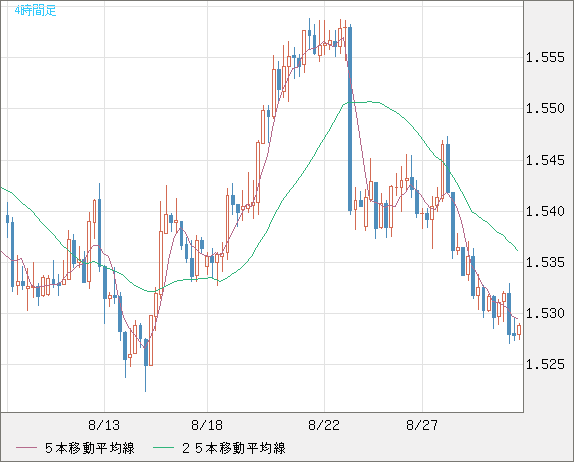 米ドル/豪ドルチャート（USD/AUD、逆転通貨ペア）4時間足