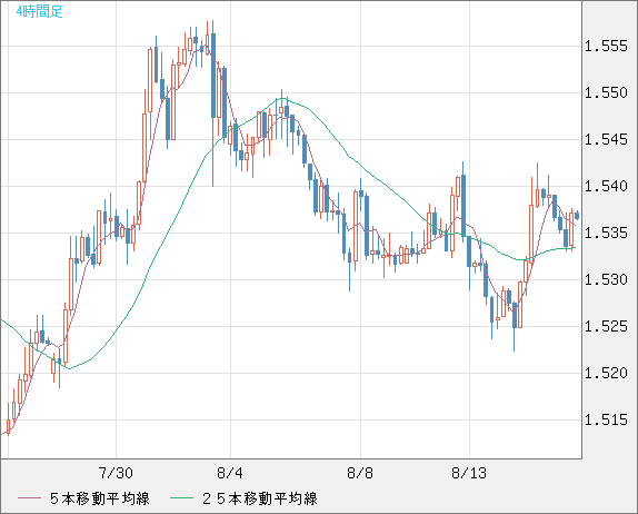 米ドル/豪ドルチャート（USD/AUD、逆転通貨ペア）4時間足