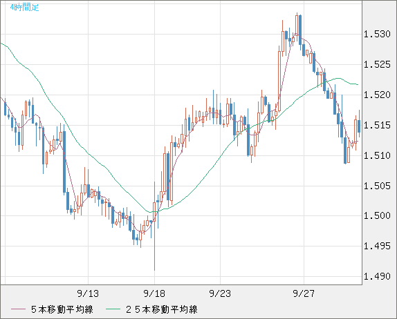 米ドル/豪ドルチャート（USD/AUD、逆転通貨ペア）4時間足