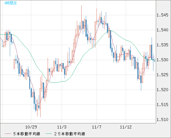 米ドル/豪ドルチャート（USD/AUD、逆転通貨ペア）4時間足