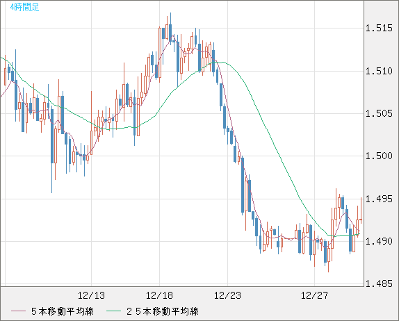 米ドル/豪ドルチャート（USD/AUD、逆転通貨ペア）4時間足