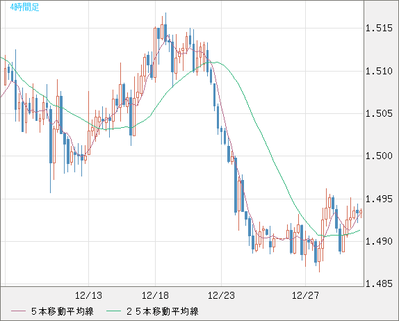 米ドル/豪ドルチャート（USD/AUD、逆転通貨ペア）4時間足