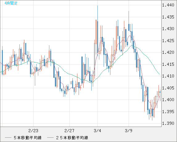 米ドル/豪ドルチャート（USD/AUD、逆転通貨ペア）4時間足