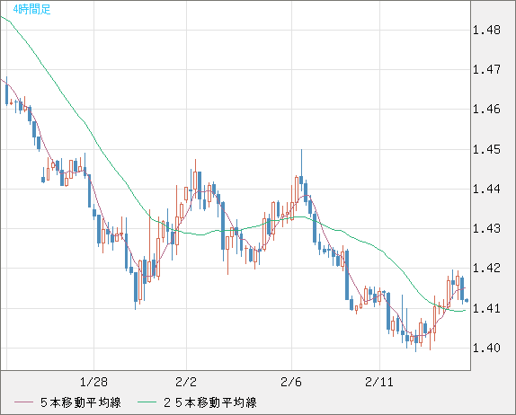米ドル/豪ドルチャート（USD/AUD、逆転通貨ペア）4時間足