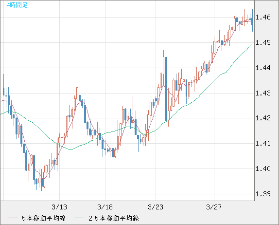 米ドル/豪ドルチャート（USD/AUD、逆転通貨ペア）4時間足