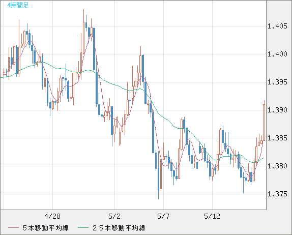 米ドル/豪ドルチャート（USD/AUD、逆転通貨ペア）4時間足
