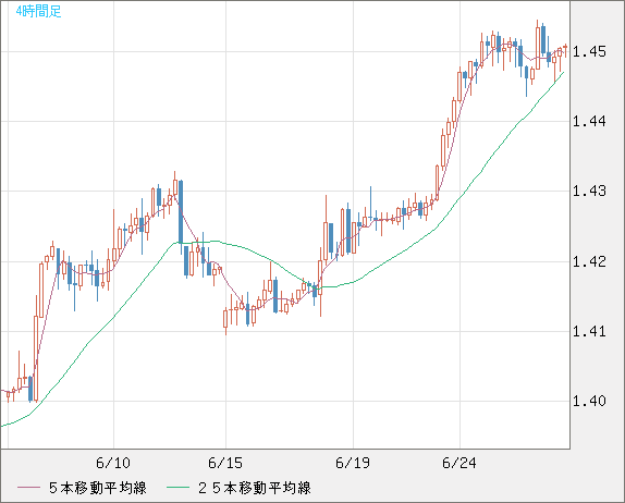 米ドル/豪ドルチャート（USD/AUD、逆転通貨ペア）4時間足