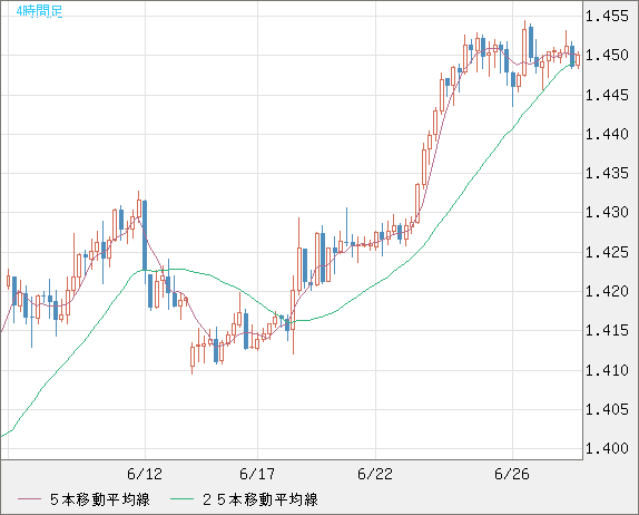 米ドル/豪ドルチャート（USD/AUD、逆転通貨ペア）4時間足
