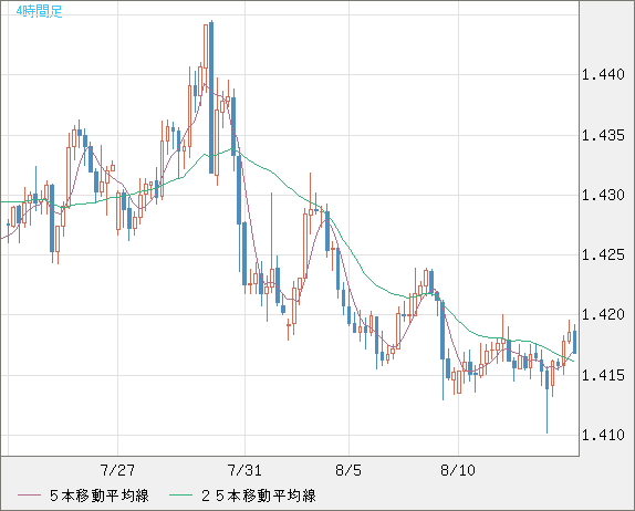 米ドル/豪ドルチャート（USD/AUD、逆転通貨ペア）4時間足