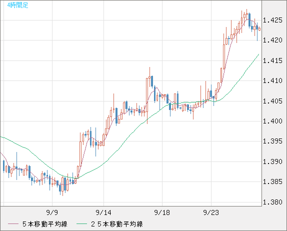 米ドル/豪ドルチャート（USD/AUD、逆転通貨ペア）4時間足