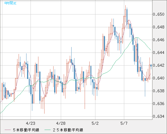 豪ドル/米ドルチャート（AUD/USD）4時間足