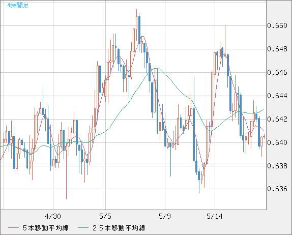豪ドル/米ドルチャート（AUD/USD）4時間足