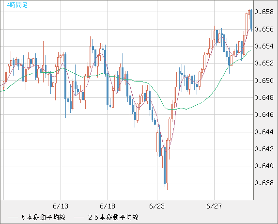 豪ドル/米ドルチャート（AUD/USD）4時間足