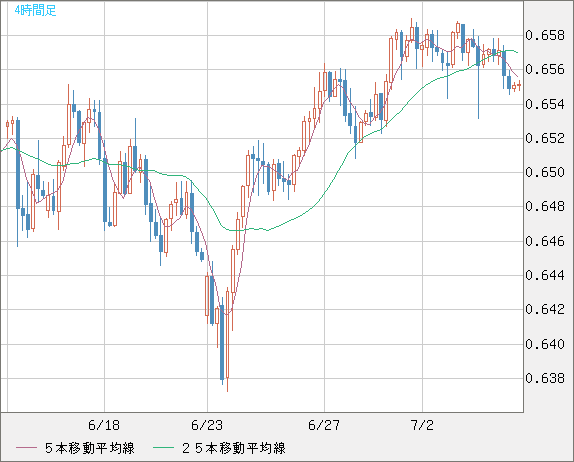 豪ドル/米ドルチャート（AUD/USD）4時間足