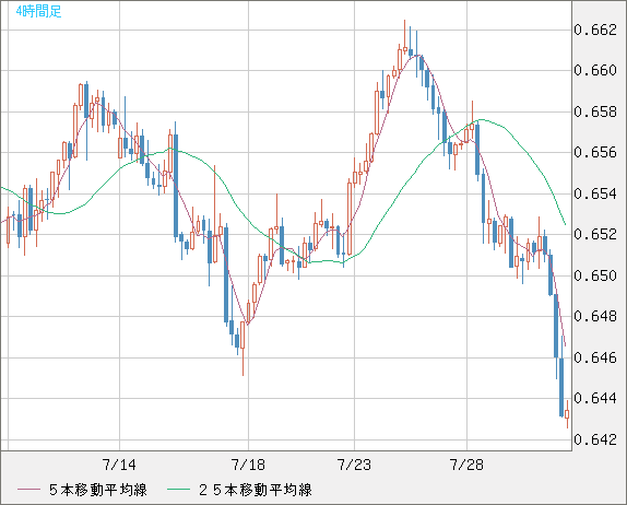 豪ドル/米ドルチャート（AUD/USD）4時間足