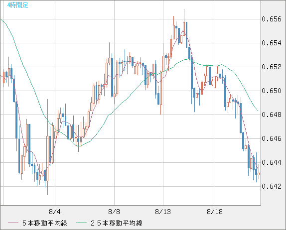 豪ドル/米ドルチャート（AUD/USD）4時間足