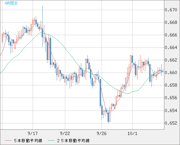 豪ドル/米ドルチャート（AUD/USD）4時間足
