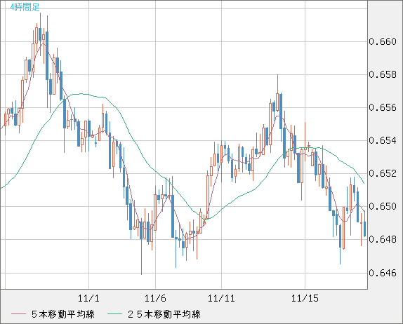 豪ドル/米ドルチャート（AUD/USD）4時間足