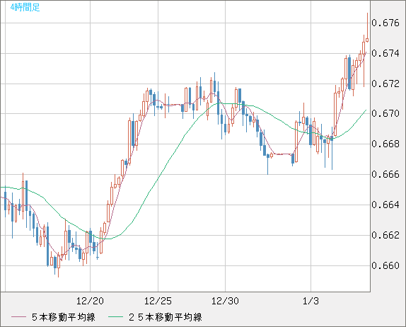 豪ドル/米ドルチャート（AUD/USD）4時間足